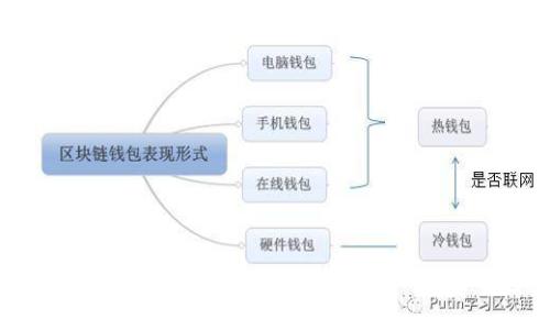 如何将TP钱包中的数字资产导入波宝钱包