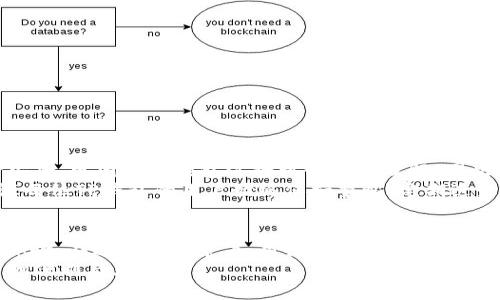 立即掌握TP钱包导入助记词的方法：如何解决收款地址变动问题？
keywordsTP钱包, 助记词, 收款地址, 加密货币/keywords

引言
在数字货币的世界中，钱包的安全性和便捷性无疑是每位投资者最关心的问题。TP钱包作为一款流行的加密货币钱包，提供了诸多的便利功能，然而在某些情况下，用户可能会发现导入助记词后，收款地址却发生了变化。这一现象让许多人感到困惑和不安，因此了解如何正确使用TP钱包以及处理收款地址变动的问题显得尤为重要。本文将详细探讨这一主题，并提供实用的解决方案。

TP钱包及助记词的概述
TP钱包是一款支持多种加密货币的数字钱包，允许用户安全地存储和管理他们的数字资产。助记词是TP钱包生成的一个关键安全元素，通常由12个或24个单词组成，用于恢复钱包和访问资产。通过助记词，用户能够在不同设备间迁移并访问他们的数字货币。因此，助记词的重要性不言而喻。

助记词导入后收款地址变化的原因
当用户通过TP钱包导入助记词时，可能会遇到收款地址变化的现象。这种变化一般由以下几种原因造成：
ul
    listrong不同地址生成算法：/strong不同的钱包可能使用不同的密钥生成算法，这意味着导入助记词后生成的地址可能与之前使用的钱包地址不同。/li
    listrong标准与兼容性：/strongTP钱包可能采用了不同的操作标准或协议，导致相同的助记词在不同钱包中生成不同的地址。/li
    listrong隐私与安全性：/strong出于提高隐私的考虑，某些钱包在每次交易时会自动生成新的地址，以避免隐私泄露。因此，即使使用的是相同的助记词，生成的地址也可能不一样。/li
/ul

如何确认收款地址的有效性？
因此，在使用TP钱包进行交易时，确认收款地址的有效性至关重要。为了确保操作安全，用户可以考虑以下步骤：
ul
    listrong检查历史交易记录：/strong在进行任何转账之前，用户应仔细检查历史交易记录，确认当前收款地址是否与预期的地址一致。/li
    listrong小额测试转账：/strong在进行大额交易之前，建议用户先进行小额测试转账，以确认收款地址的有效性及正确性。/li
    listrong与官方支持联系：/strong如果用户仍然感到困惑，可以联系TP钱包的官方支持团队，获取专业帮助和指导。/li
/ul

TP钱包的最佳使用实践
为了最大程度地保证用户的资产安全和使用便捷性，以下是一些在使用TP钱包时的最佳实践：
ul
    listrong定期备份助记词：/strong用户应定期备份助记词，并确保其存储于安全的位置，避免意外丢失。/li
    listrong更新应用程序：/strong务必保持TP钱包的应用程序为最新版本，以确保用户获得最新的安全防护功能和修复更新。/li
    listrong启用双重身份验证：/strong为钱包启用双重身份验证，增加一层安全保障，防止未经授权的访问。/li
/ul

总结
总的来说，TP钱包作为一款优质的加密货币钱包，提供了安全、便捷的资产管理方案。然而，助记词导入后收款地址的变化，有时会让用户感到不安。这不仅是因为担心资产安全，更因为对钱包运行机制的不理解。因此，了解这些变化的原因以及如何应对产生的困惑，显得尤为重要。
通过对助记词及钱包地址的深入理解，用户可以有效减少操作中的风险，提高交易的安全性。同时，遵循最佳实践和安全措施也是确保数字资产安全的重要途径。因此，建议每位TP钱包的用户始终保持警惕，定期进行钱包安全检查，确保其资产安全。

未来展望
随着区块链技术的不断发展，钱包的安全性与便捷性将更加重要。未来，TP钱包及其他钱包可能会继续助记词的管理方式和地址生成算法，为用户提供更加友好和安全的体验。在这样的背景下，用户持续关注钱包的更新动态，学习新技术，以及与社区保持密切沟通，将是提高自身操作安全的重要手段。
在数字货币的海洋中，安全与知识并重，用户的每一次操作都需要谨慎应对。因此，利用TP钱包这样的工具，同时也要学习如何高效、安全地管理自己的资产，尽享数字货币的便利与乐趣。